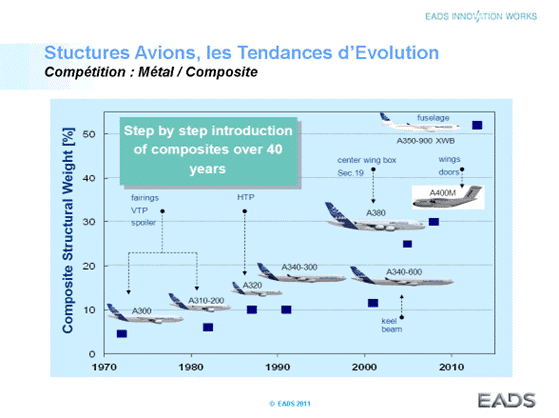 Structure des avions